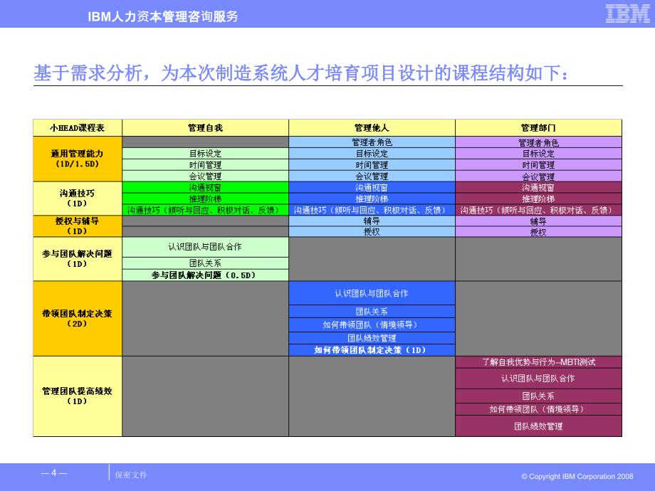 海尔制造系统人才培育项目建议书教学提纲_第4页