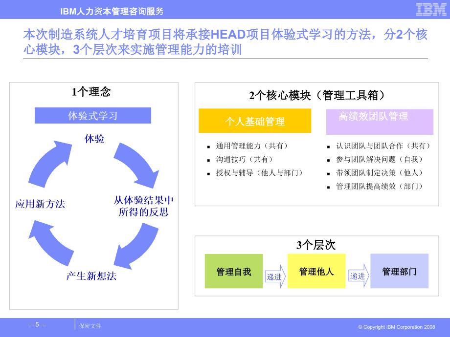 海尔制造系统人才培育项目建议书教学提纲_第5页