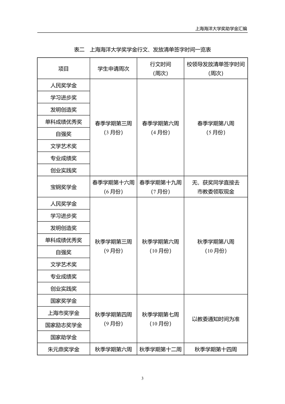 上海海洋大学奖助学金汇编 (2)_第4页