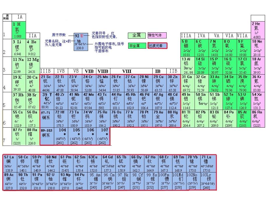 专题22元素性质递变规律okppt课件_第1页