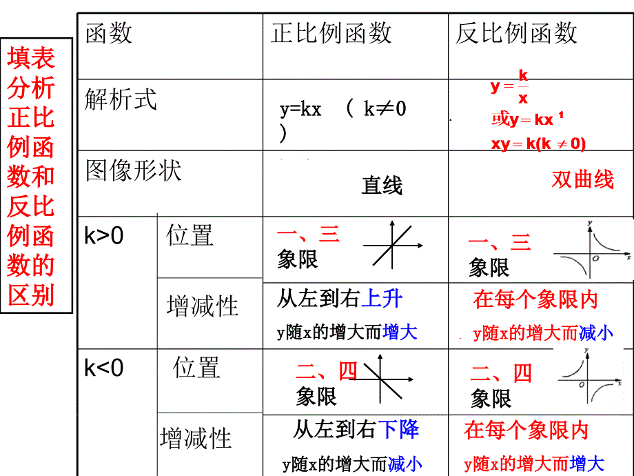 2011新人教版17[1]12反比例函数的图象和性质课件2_第2页