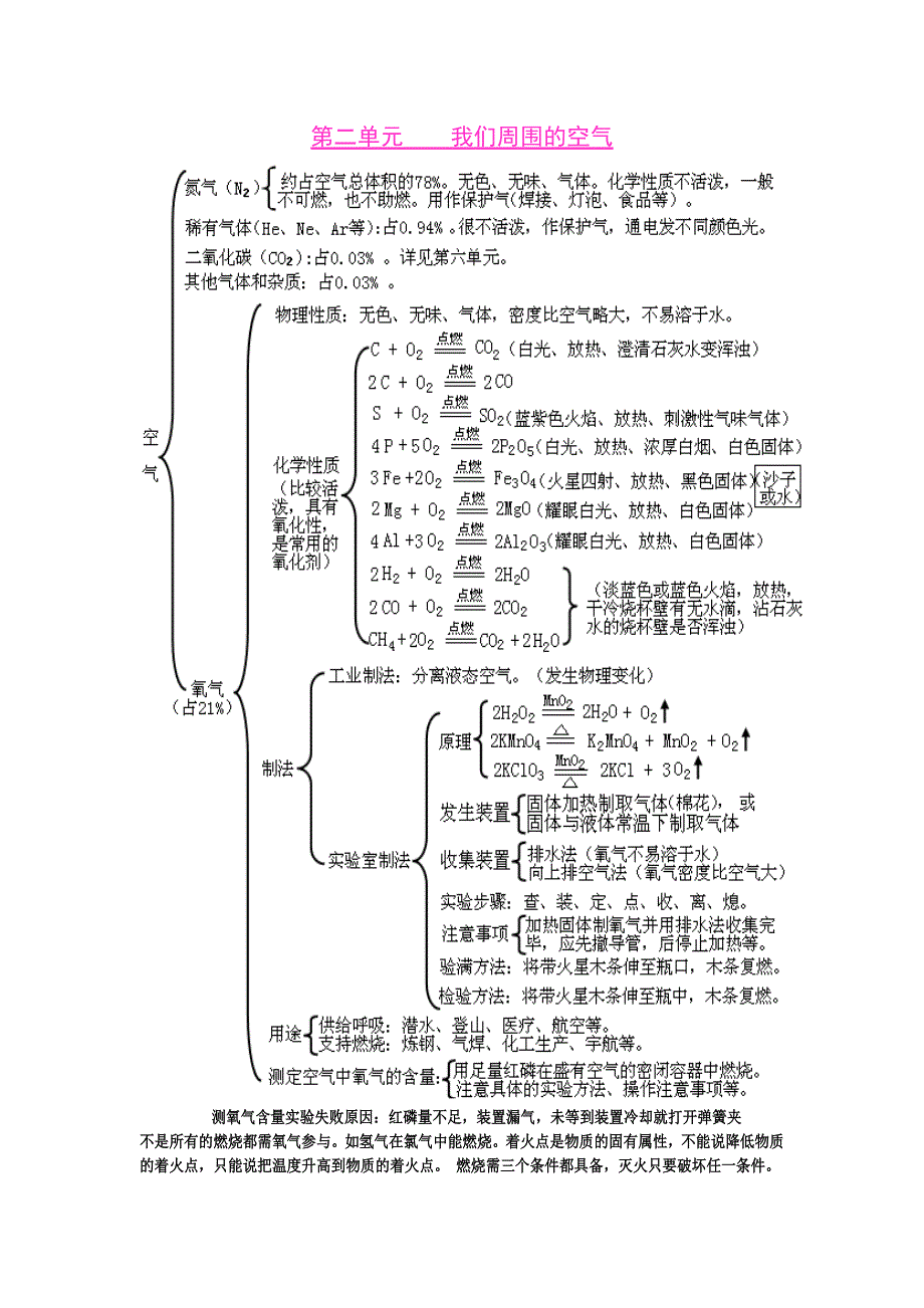 初中化学各单元知识框架图(全)_第3页