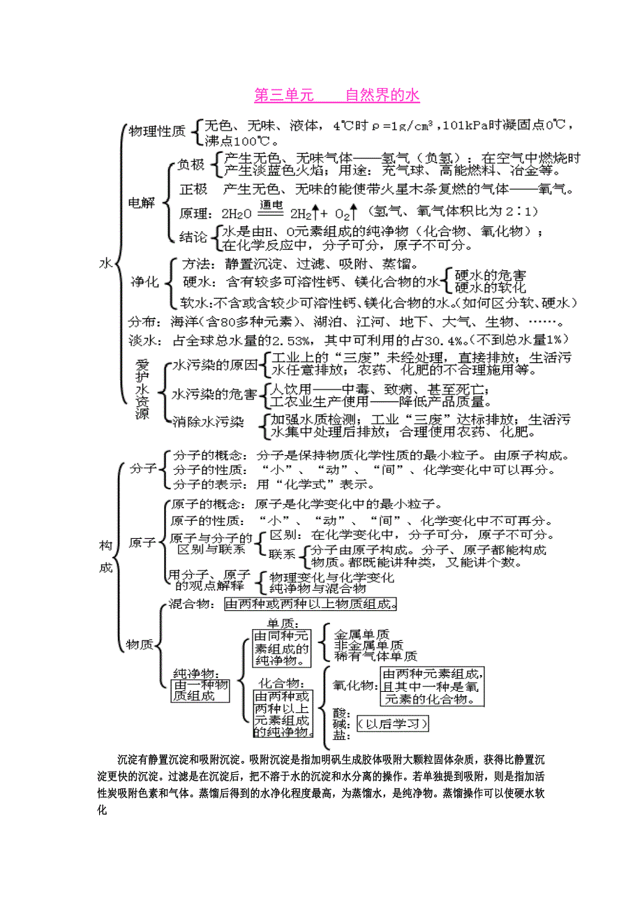 初中化学各单元知识框架图(全)_第4页