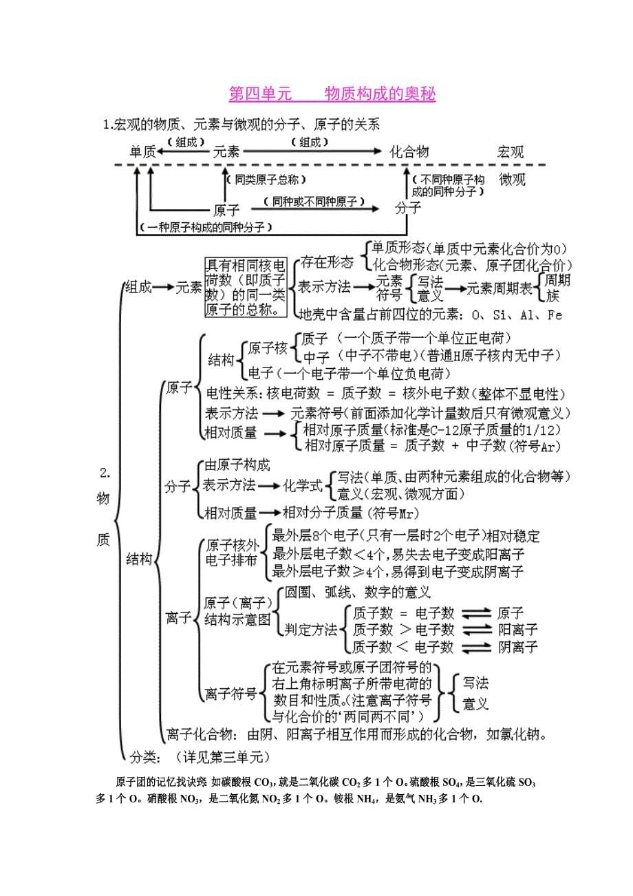 初中化学各单元知识框架图(全)_第5页