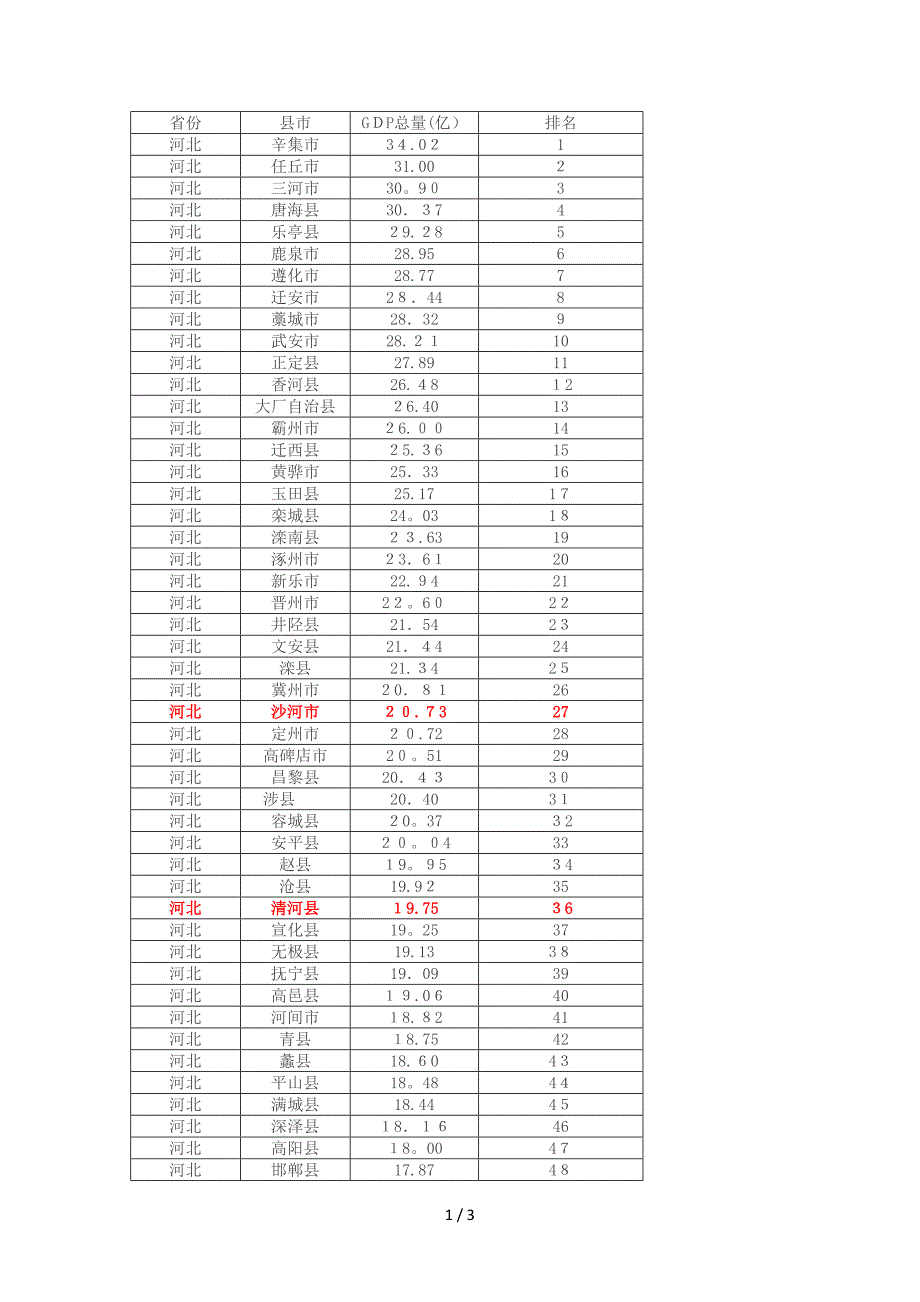 河北各县市GDP总量_第1页