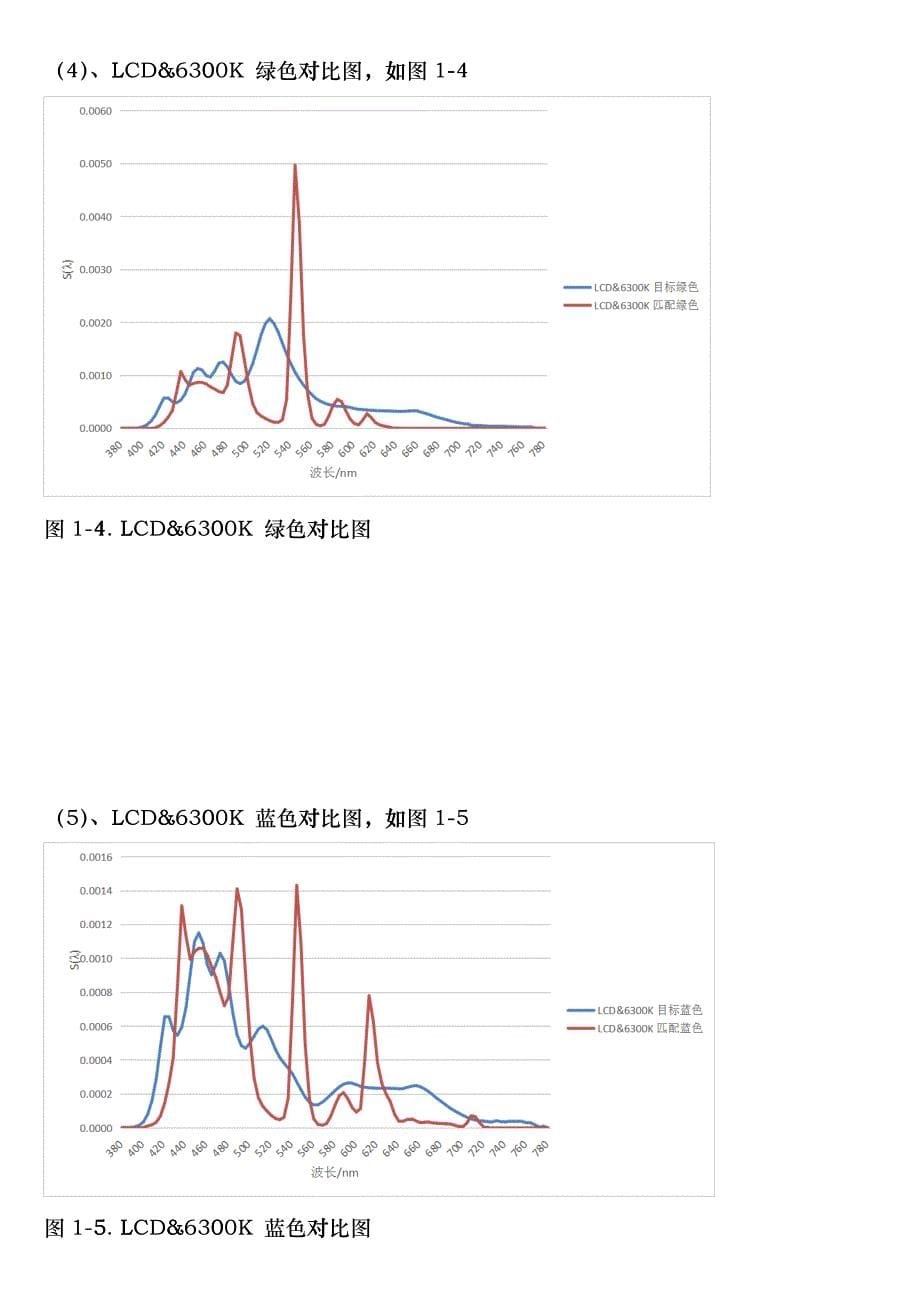 包装印刷颜色测量与计算课程设计总结报告bbql_第5页