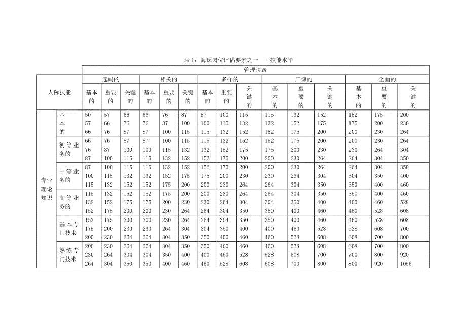 海氏岗位评估方法_第2页