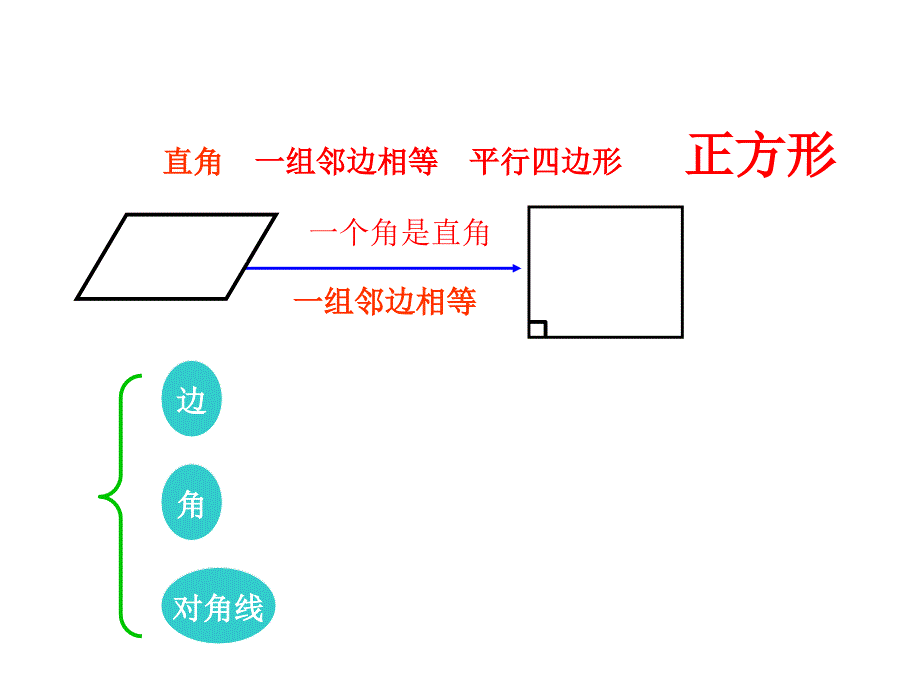 正方形的判定(课件)[1]_第2页