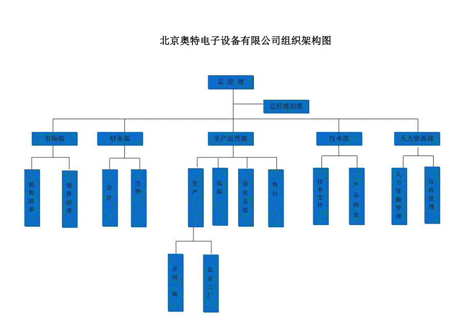 公司组织结构图及职位说明书_第1页