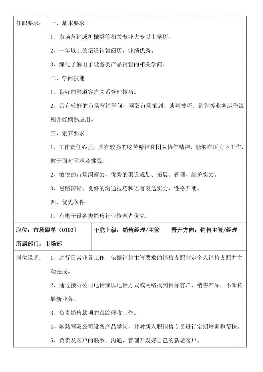 公司组织结构图及职位说明书_第5页