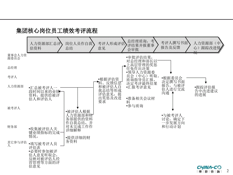 海通食品集团各部门平衡计分卡_第2页