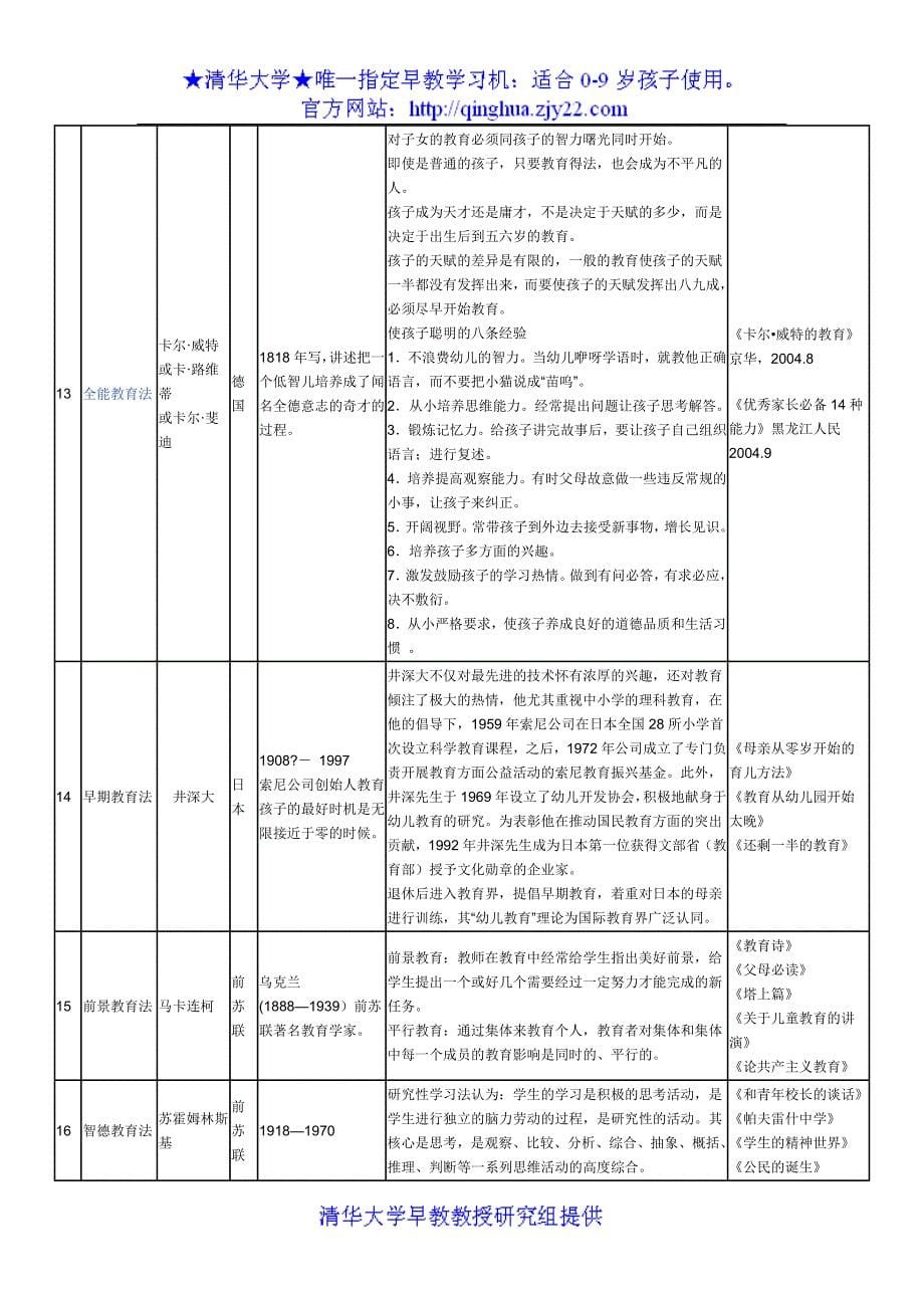 早期教育【】方法信息汇总(推荐给热衷于早教【】的人).doc_第5页