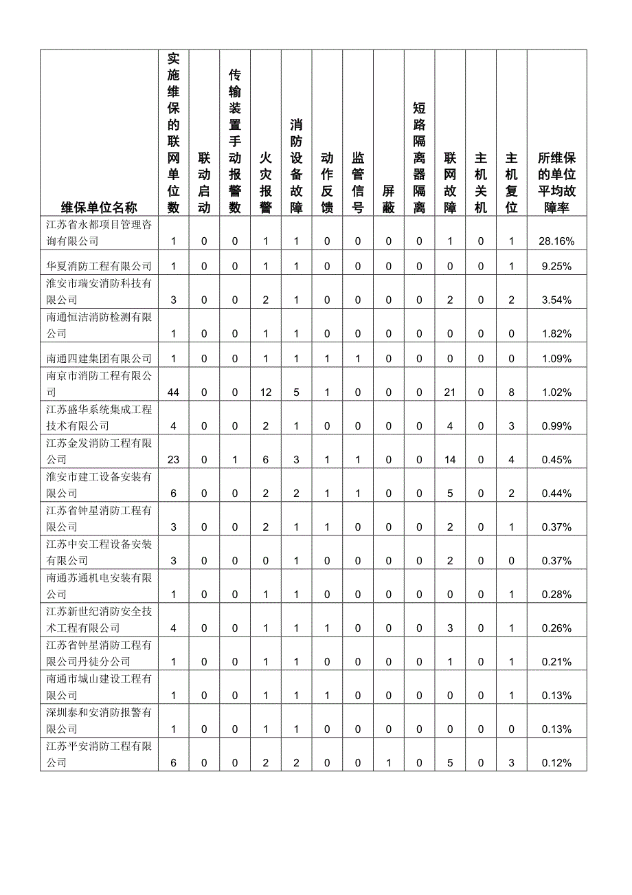 维保单位名称_第1页