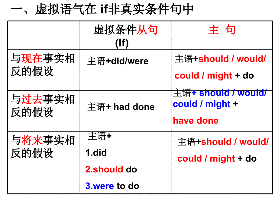 虚拟语气用法总结和练习_第3页