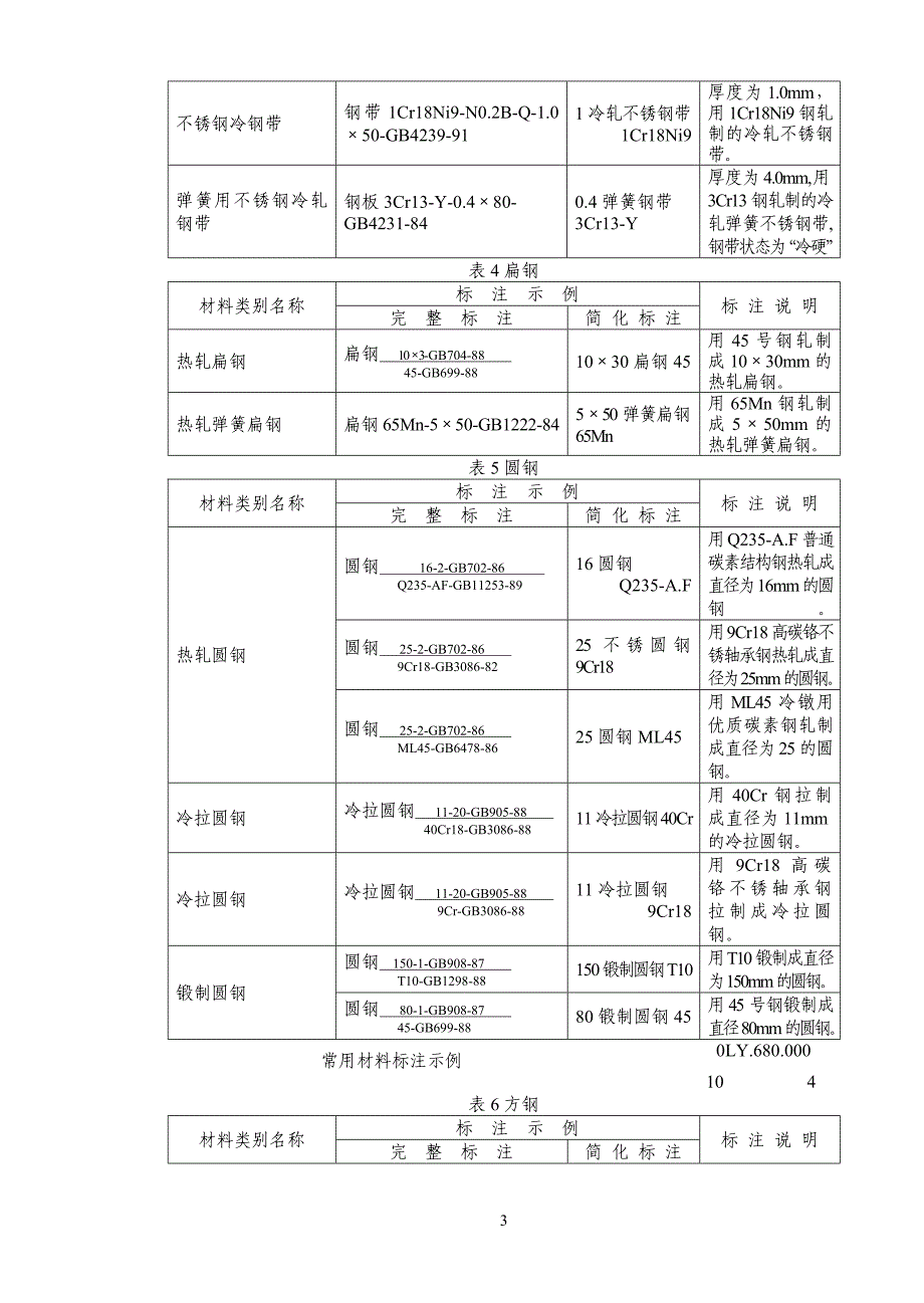 常用材料标注示例_第3页