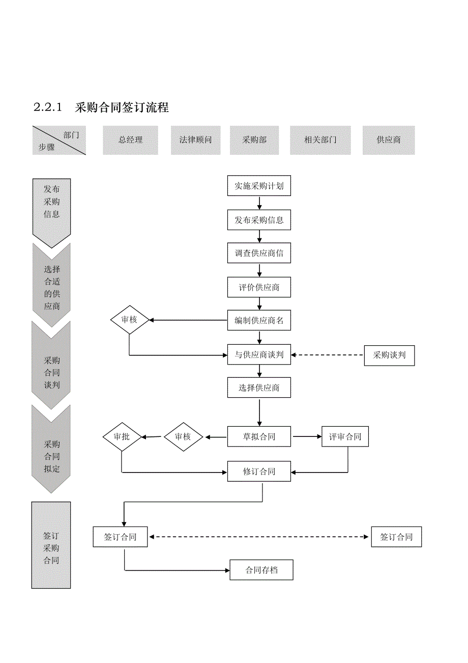 外资企业精细化管理-采购流程图.doc_第3页