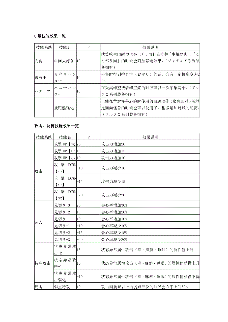 《怪物猎人3G》技能效果一览.doc_第1页