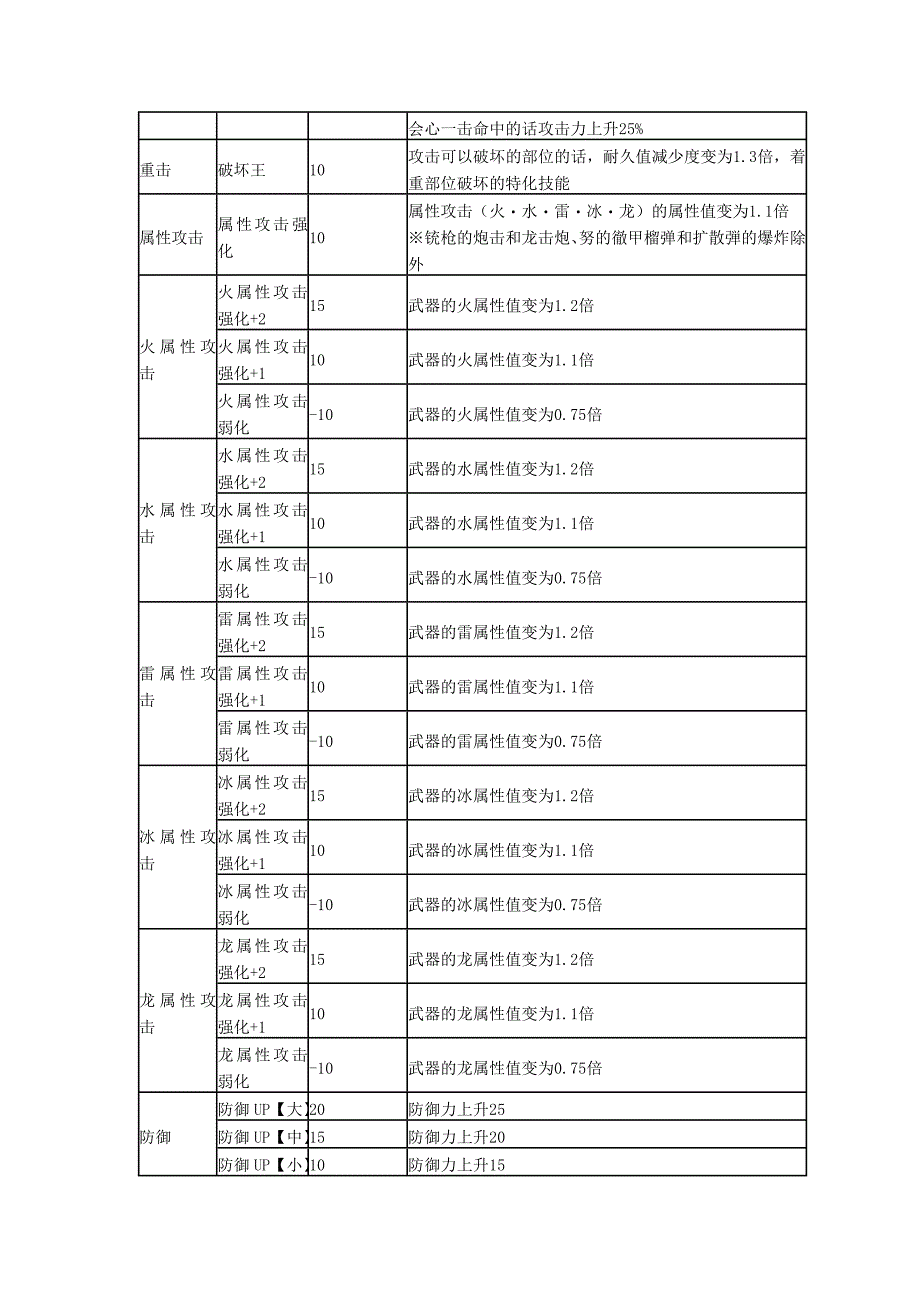 《怪物猎人3G》技能效果一览.doc_第2页