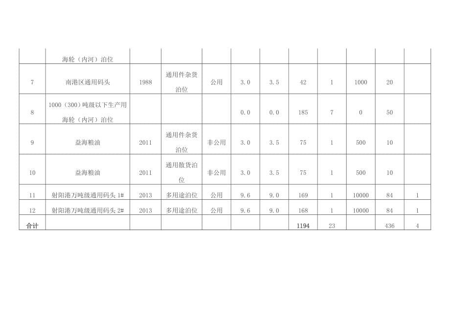 盐城射阳港总体发展规划（初稿）doc_第5页