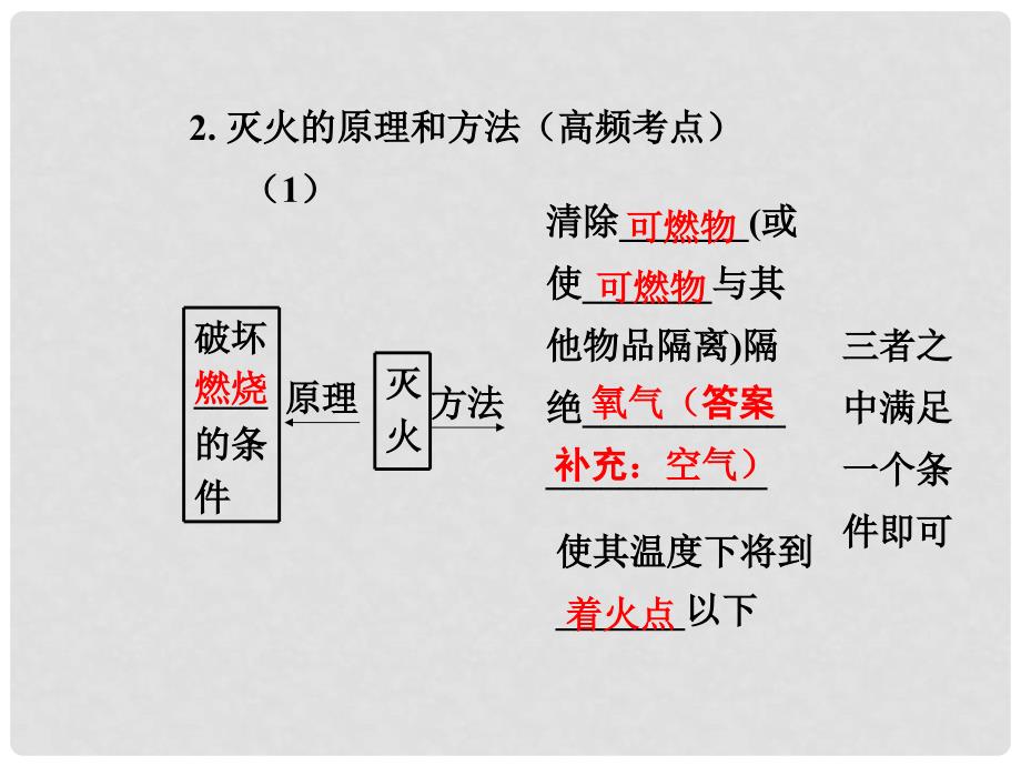 中考化学总复习 第七单元 燃料及其利用课件_第4页