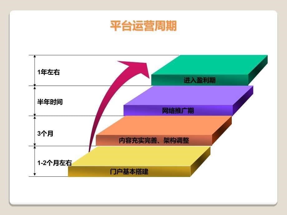 [互联网]行业门户网站合作运营方案_第5页