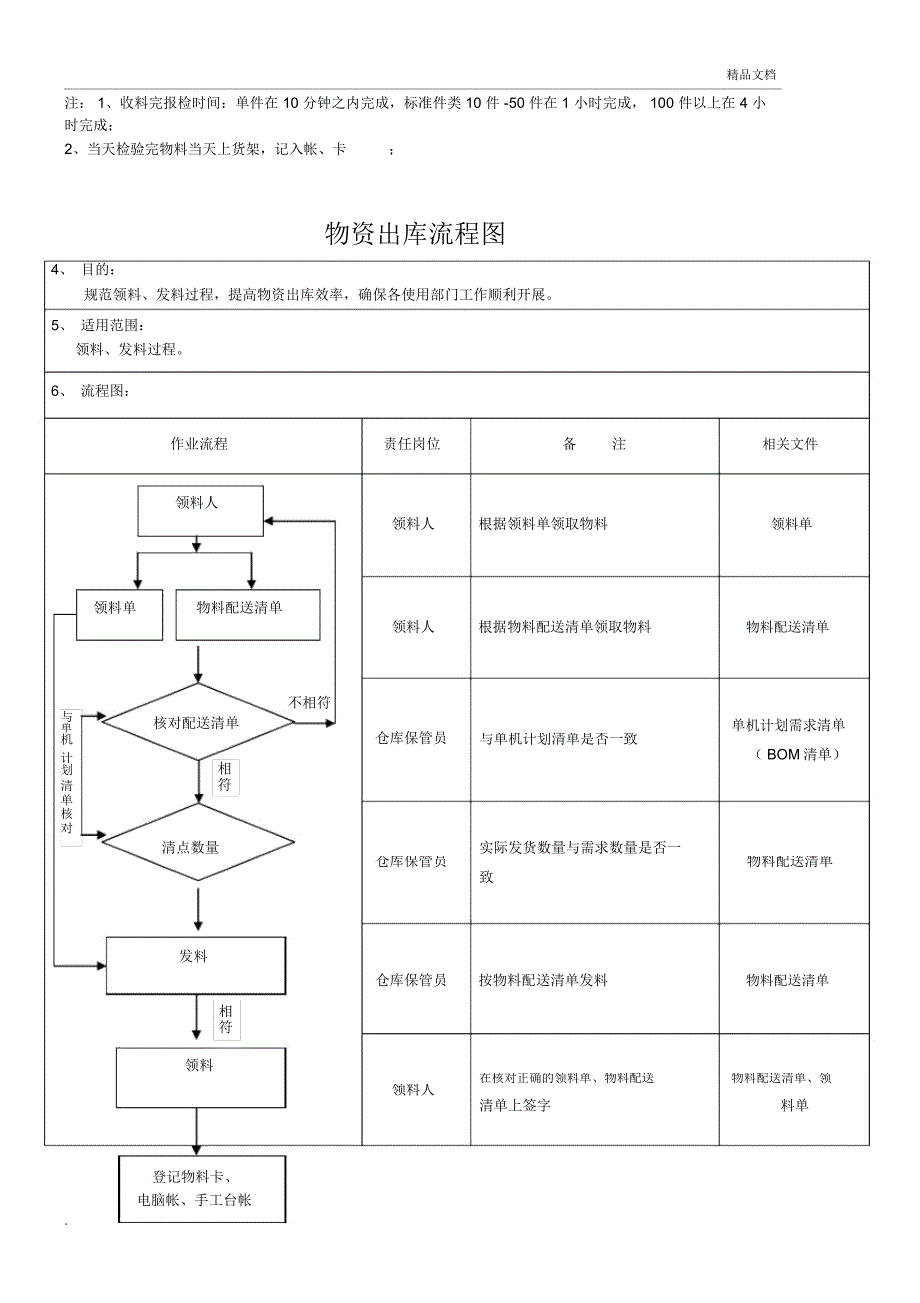 物资出入库流程图_第2页