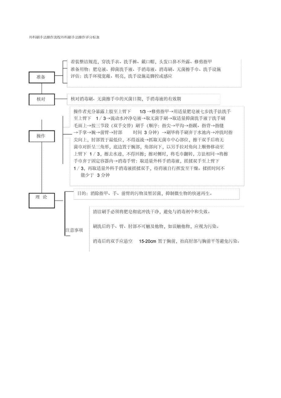 外科刷手法操作流程_第1页
