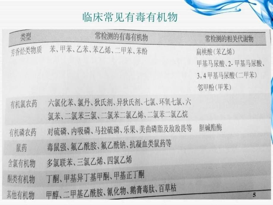 16.临床毒物检验图文.ppt_第5页