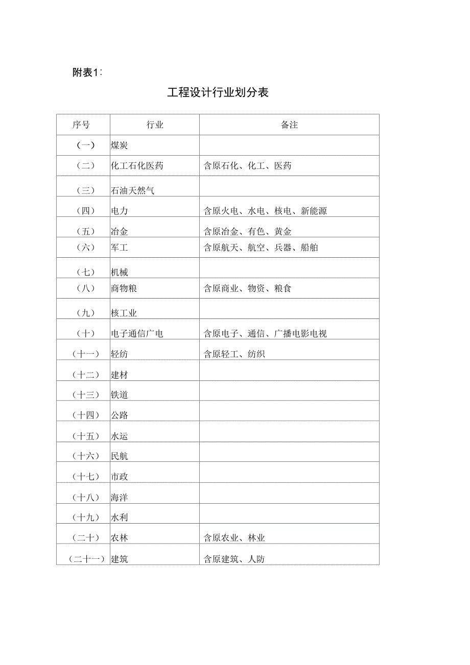 工程设计行业及建设规模划分表完整版_第2页