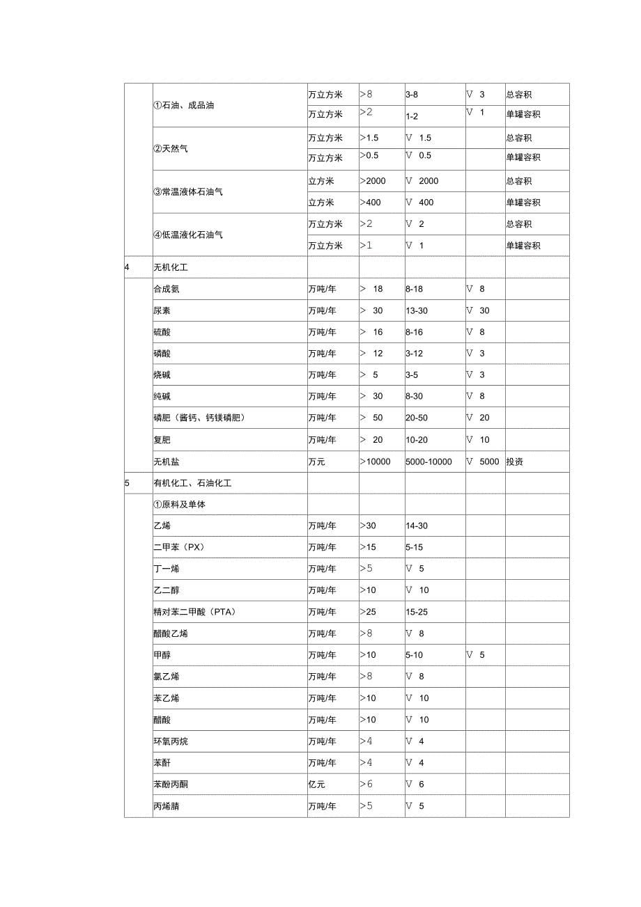 工程设计行业及建设规模划分表完整版_第5页