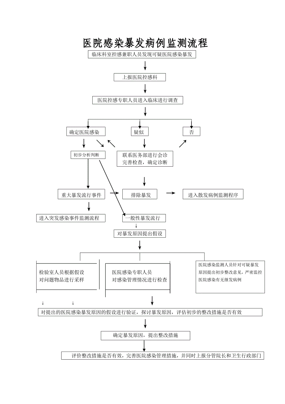 控感科工作流程_第5页