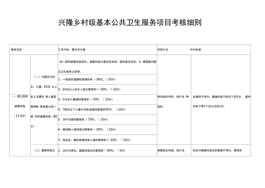 最新村级基本公共卫生服务项目考核细则_第1页