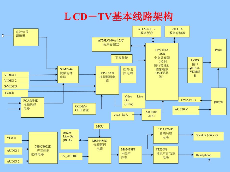 LCD-TV基础知识讲解_第2页