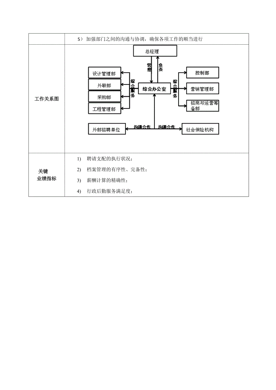 部门职责及岗位说明书模版_第3页