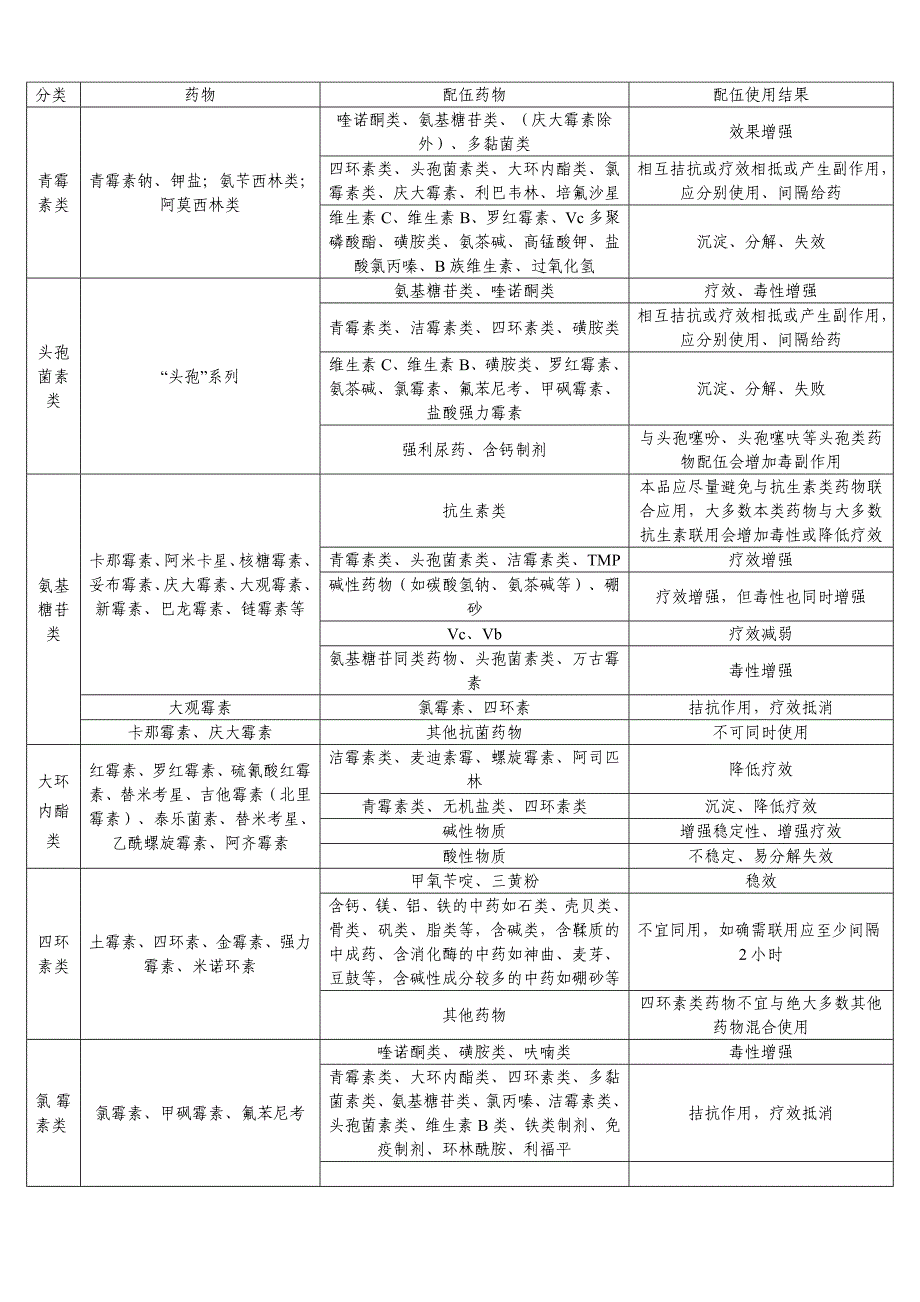 常用兽药配伍禁忌表_第1页