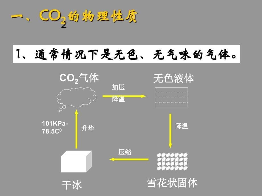 53二氧化碳的性质和制法1_第5页