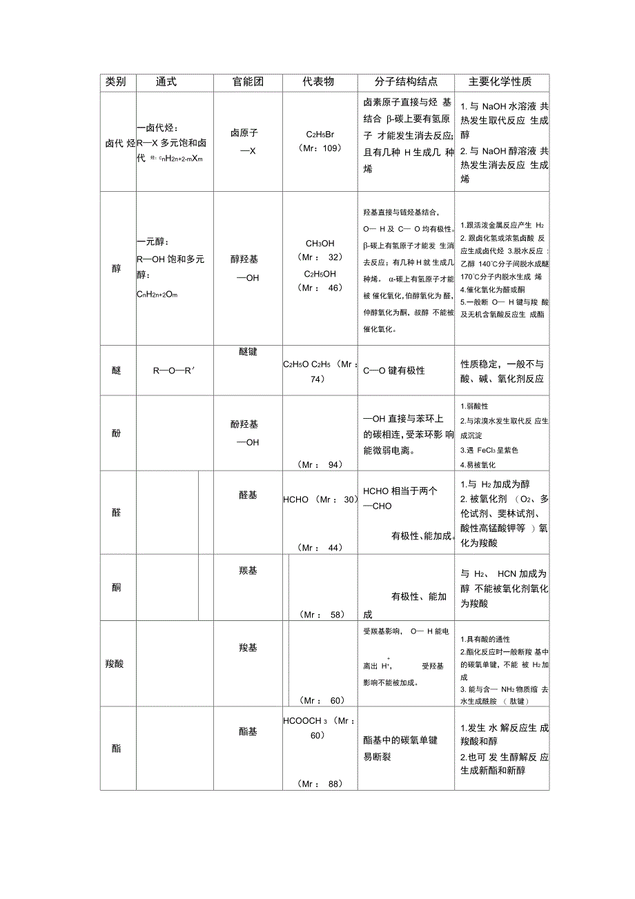 最新有机物知识点总结非常全的_第4页