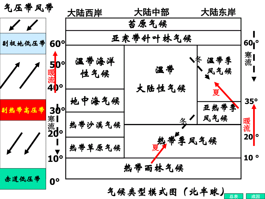 高三地理复习课件_第3页