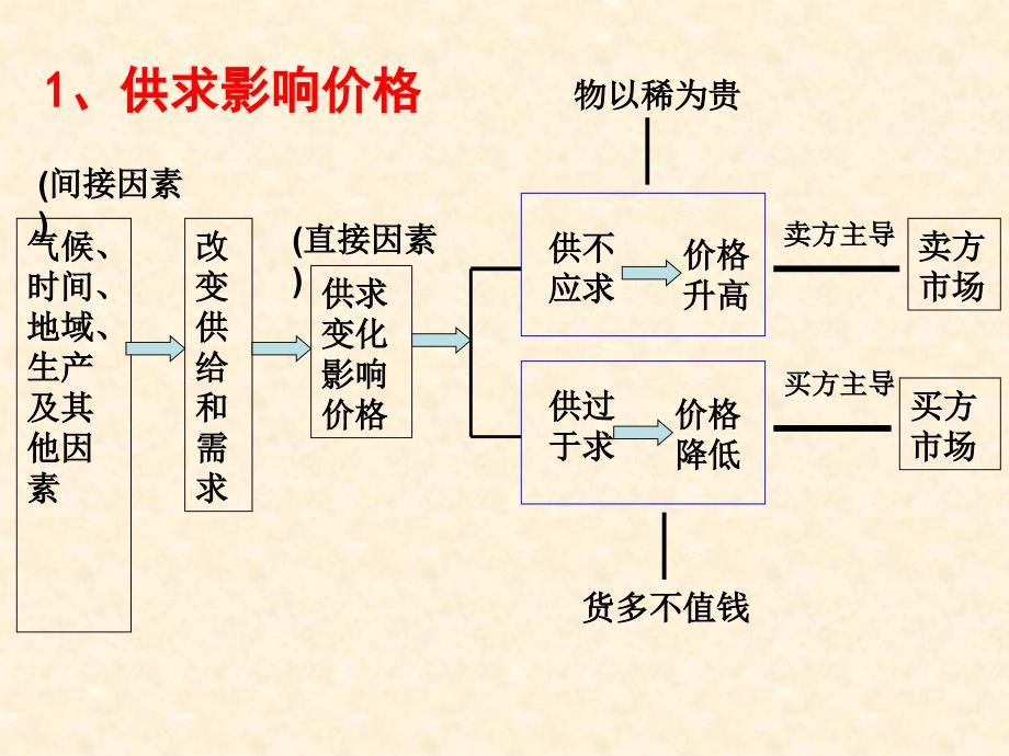 影响价格变动的因素_第3页