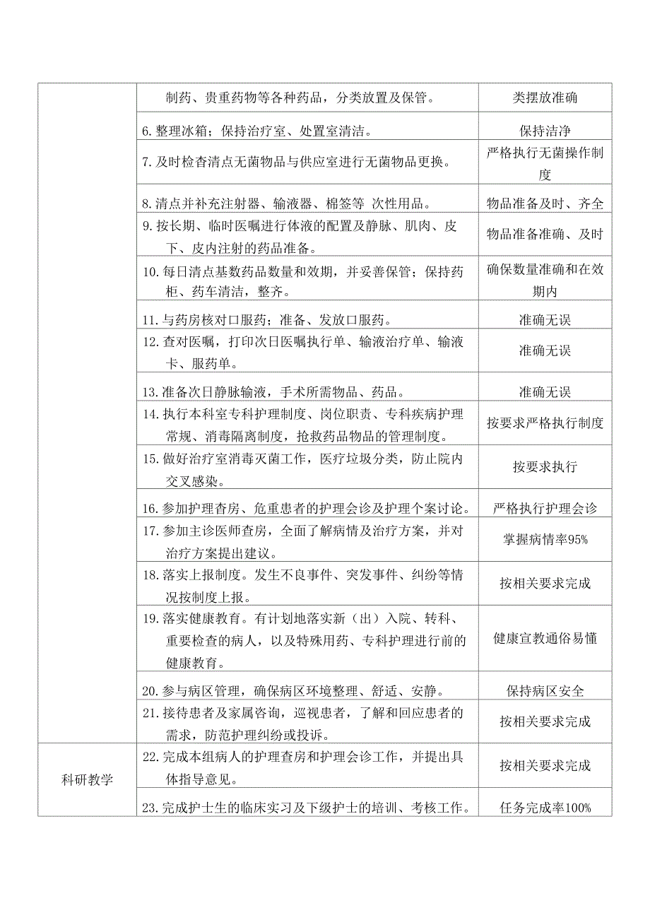 3老年病医院药疗班护士岗位说明书_第2页