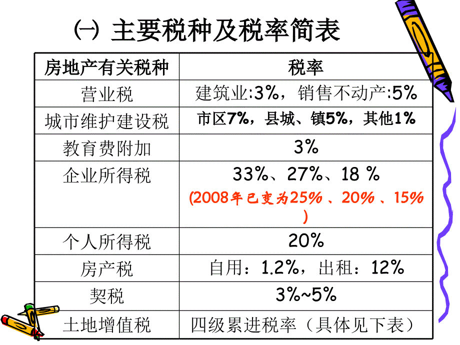 房地产开发企业及相关行业纳税筹划_第4页