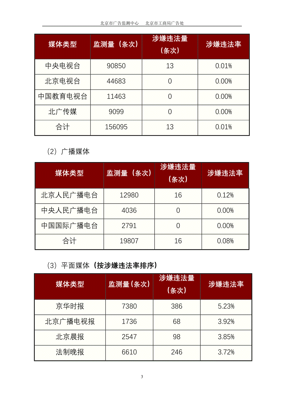 一广告监测情况_第3页