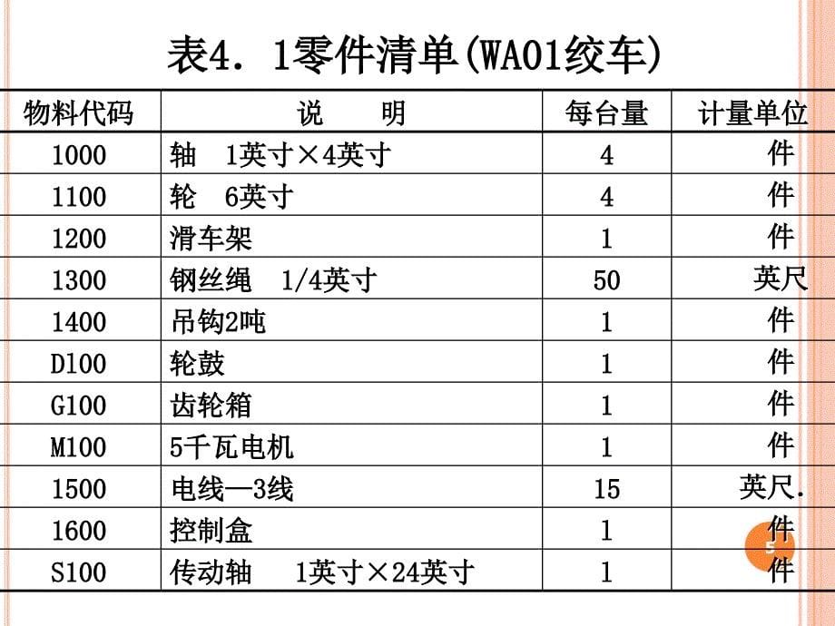 物料需求计划MRP及其在用友ERPU中的实现_第5页