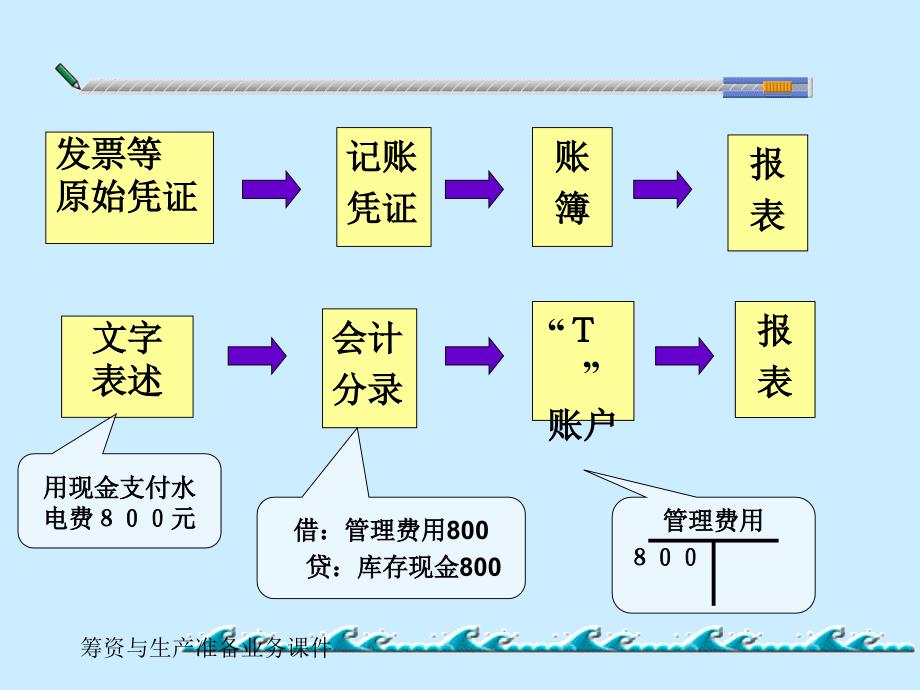 筹资与生产准备业务课件_第4页