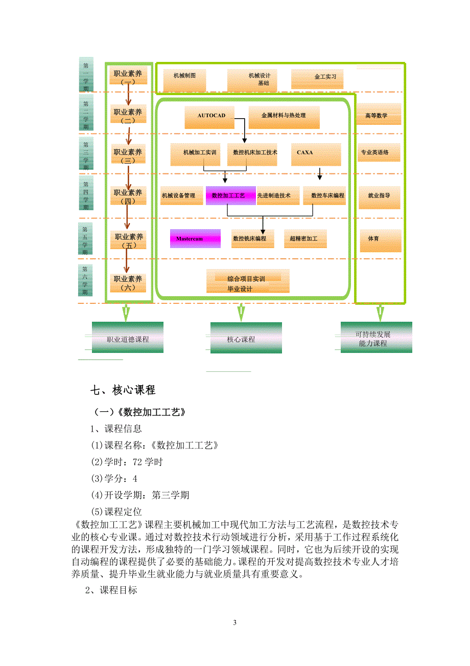 数控技术专业人才培养方案.doc_第3页