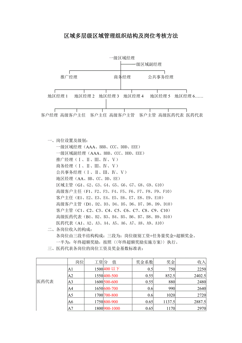 区域多层级区域管理组织结构及岗位考核方法.doc_第1页