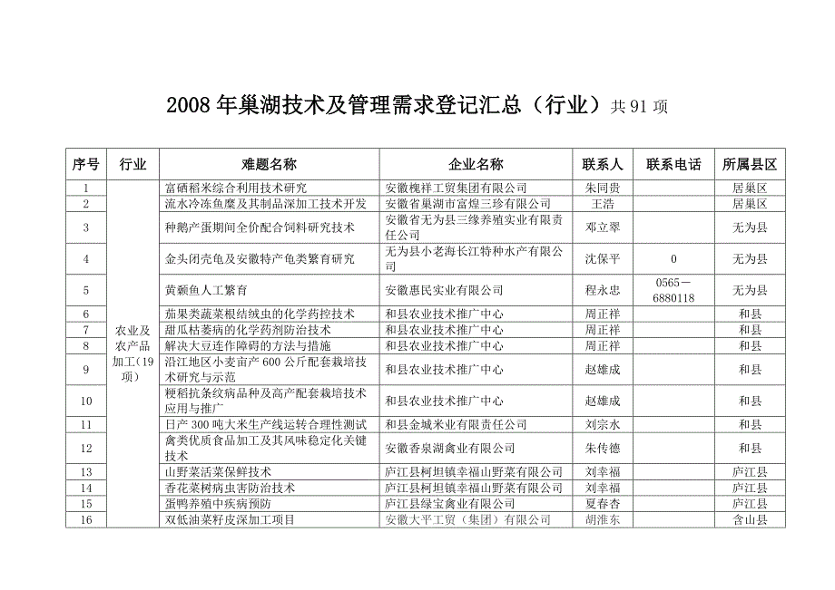 巢湖技术及管理需求登记汇总行业共项_第1页