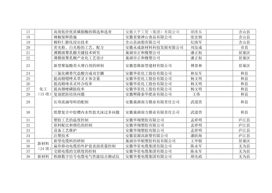 巢湖技术及管理需求登记汇总行业共项_第2页