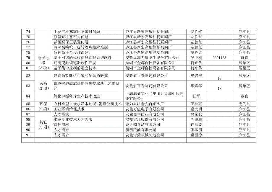 巢湖技术及管理需求登记汇总行业共项_第5页