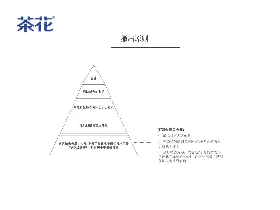 促销员管理手册PPT课件_第4页